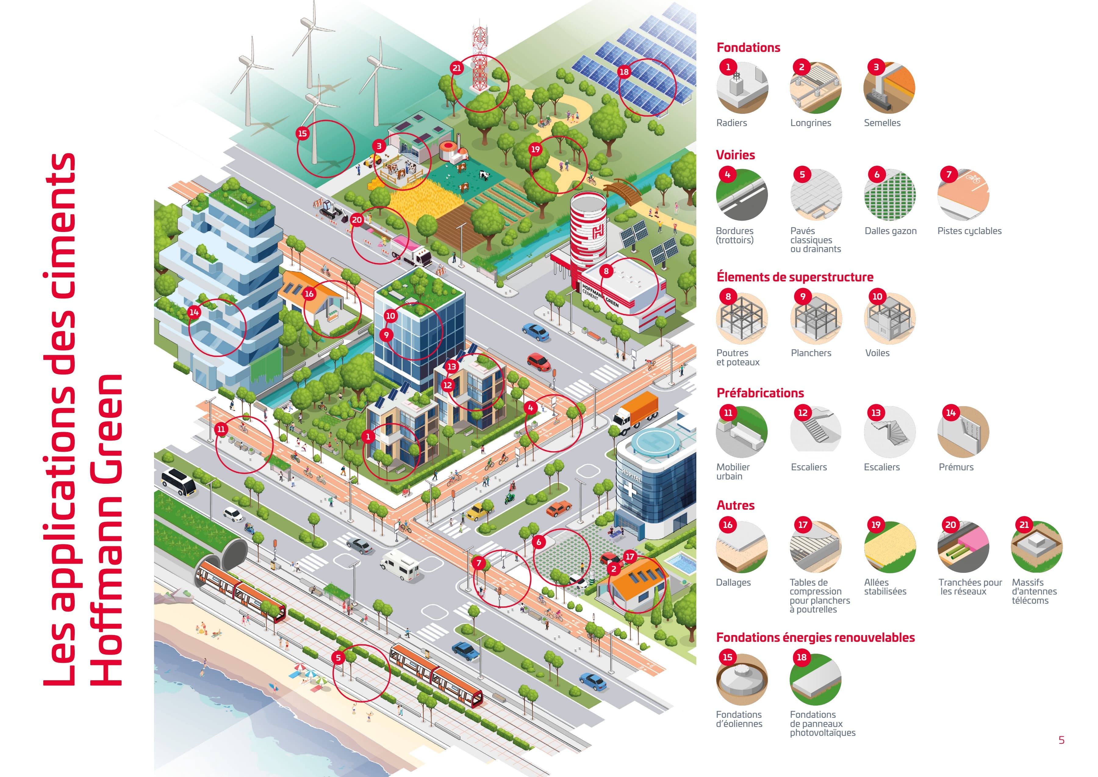 Double page « Les applications des ciments Hoffmann Green » : une ville illustrée et les usages numérotés (fondations, voiries, superstructure, préfabrication)